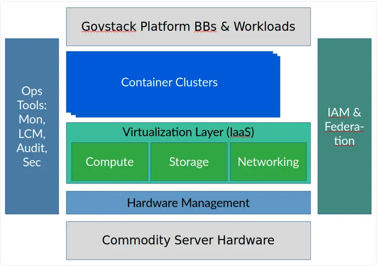 Guideline for digital sovereign cloud infrastructure