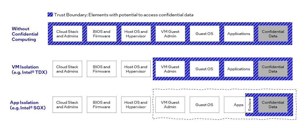 Trusted Boundary Elements